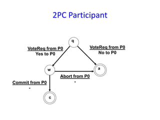 2PC Participant
q
w a
c
VoteReq from P0
No to P0
Commit from P0
-
Abort from P0
-
VoteReq from P0
Yes to P0
 