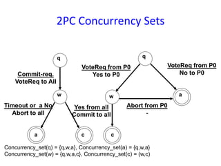 2PC Concurrency Sets
q
w
a c
Commit-req.
VoteReq to All
Timeout or a No
Abort to all
Yes from all
Commit to all
q
w a
c
VoteReq from P0
No to P0
Abort from P0
-
VoteReq from P0
Yes to P0
Concurrency_set(q) = {q,w,a}, Concurrency_set(a) = {q,w,a}
Concurrency_set(w) = {q,w,a,c}, Concurrency_set(c) = (w,c)
 
