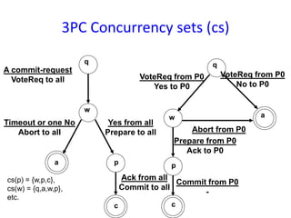 3PC Concurrency sets (cs)
q
w
a
c
A commit-request
VoteReq to all
Timeout or one No
Abort to all
Yes from all
Prepare to all
p
Ack from all
Commit to all
q
w a
c
VoteReq from P0
No to P0
Abort from P0
-
VoteReq from P0
Yes to P0
p
Commit from P0
-
Prepare from P0
Ack to P0
cs(p) = {w,p,c},
cs(w) = {q,a,w,p},
etc.
 