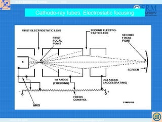 ELEKTRONIKOS ĮTAISAI 2009
VGTU EF ESK stanislovas.staras@el.vgtu.lt
11
Cathode-ray tubes. Electrostatic focusing
 