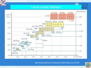 ELEKTRONIKOS ĮTAISAI 2009
VGTU EF ESK stanislovas.staras@el.vgtu.lt
53
http://www.plasma.com/classroom/fabricating_tft_lcd.htm
Liquid crystal displays
 