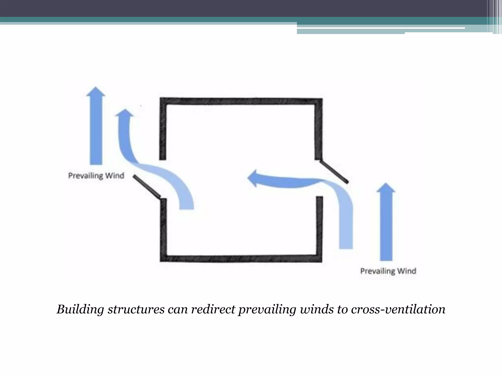 Building structures can redirect prevailing winds to cross-ventilation