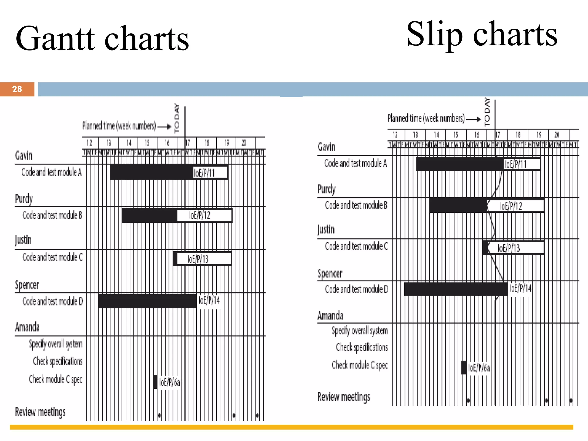 Gantt charts
28
Slip charts
 