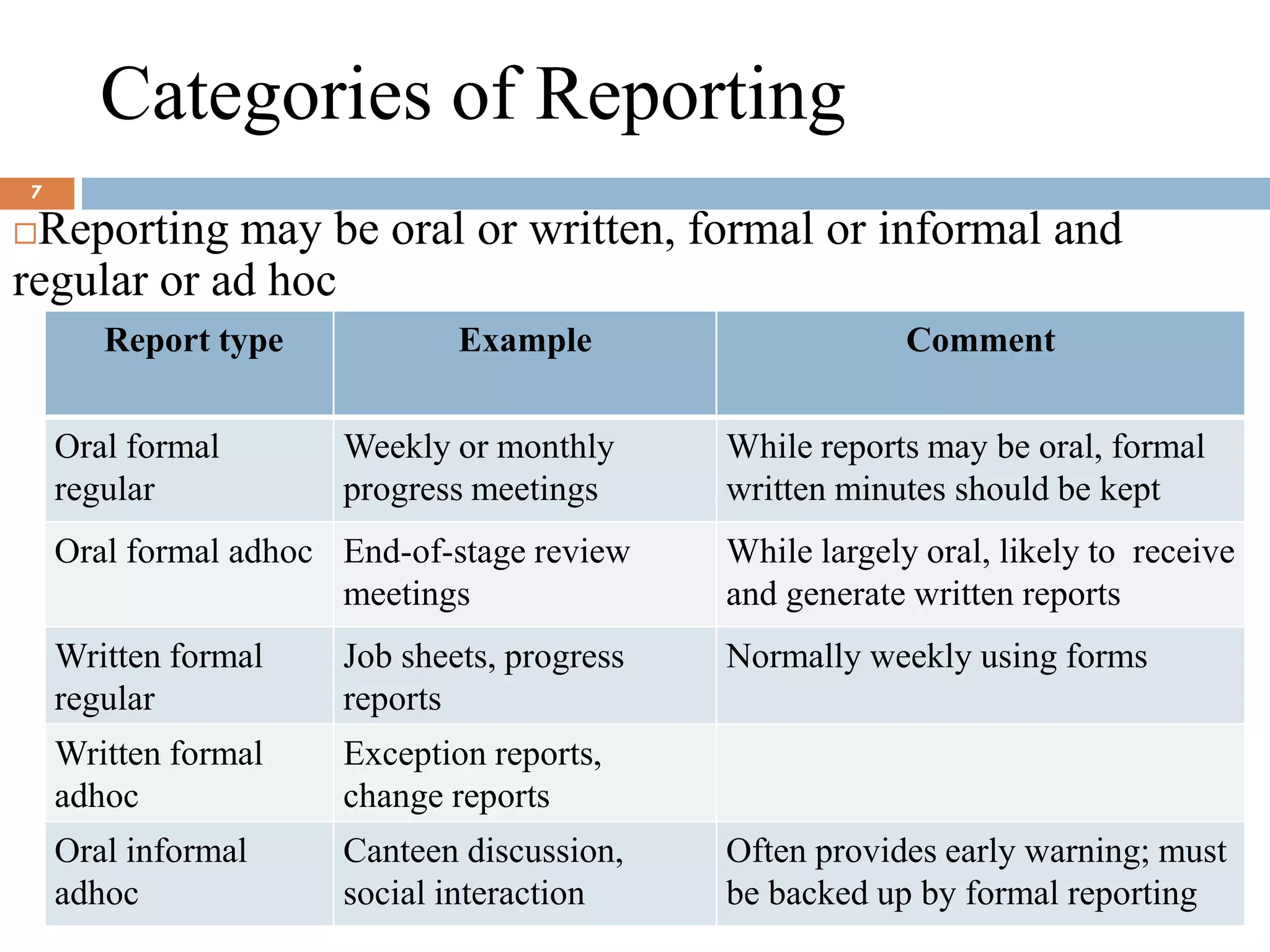 Categories of Reporting
Reporting may be oral or written, formal or informal and
regular or ad hoc
Report type Example Comment
Oral formal
regular
Weekly or monthly
progress meetings
While reports may be oral, formal
written minutes should be kept
Oral formal adhoc End-of-stage review
meetings
While largely oral, likely to receive
and generate written reports
Written formal
regular
Job sheets, progress
reports
Normally weekly using forms
Written formal
adhoc
Exception reports,
change reports
Oral informal
adhoc
Canteen discussion,
social interaction
Often provides early warning; must
be backed up by formal reporting
7
 