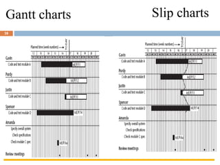 Slip Chart Simple Example MG6088 SOFTWARE PROJECT MANAGEMENT | PDF