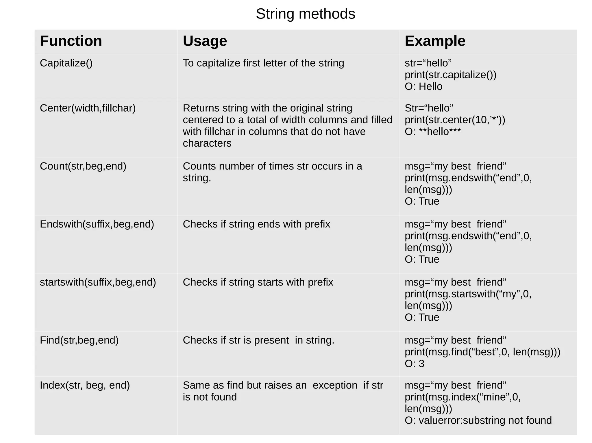 Strings in Python | PDF