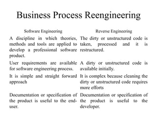 Business Process Reengineering
Software Engineering Reverse Engineering
A discipline in which theories,
methods and tools are applied to
develop a professional software
product.
The dirty or unstructured code is
taken, processed and it is
restructured.
User requirements are available
for software engineering process.
A dirty or unstructured code is
available initially.
It is simple and straight forward
approach
It is complex because cleaning the
dirty or unstructured code requires
more efforts
Documentation or specification of
the product is useful to the end-
user.
Documentation or specification of
the product is useful to the
developer.
 