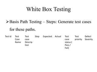 White Box Testing
Basis Path Testing – Steps: Generate test cases
for these paths.
Test id Test
Case
Name
Test
case
Descrip
tion
Step Expected Actual Test
case
status (
Pass /
Fail)
Test
priority
Defect
Severity
 