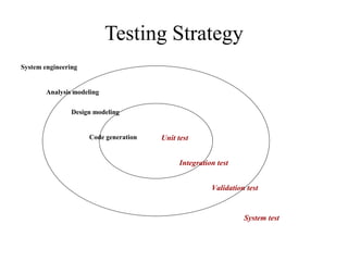 Testing Strategy
System engineering
Analysis modeling
Design modeling
Code generation Unit test
Integration test
Validation test
System test
 