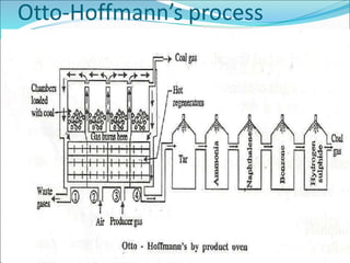 Otto-Hoffmann’s process
 