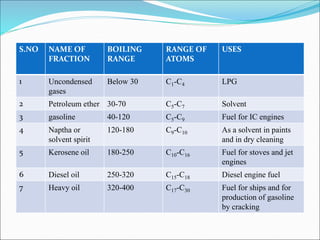 S.NO NAME OF
FRACTION
BOILING
RANGE
RANGE OF
ATOMS
USES
1 Uncondensed
gases
Below 30 C1-C4 LPG
2 Petroleum ether 30-70 C5-C7 Solvent
3 gasoline 40-120 C5-C9 Fuel for IC engines
4 Naptha or
solvent spirit
120-180 C9-C10 As a solvent in paints
and in dry cleaning
5 Kerosene oil 180-250 C10-C16 Fuel for stoves and jet
engines
6 Diesel oil 250-320 C15-C18 Diesel engine fuel
7 Heavy oil 320-400 C17-C30 Fuel for ships and for
production of gasoline
by cracking
 