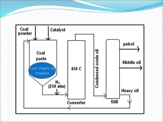 Coal +heavy oil
+catalyst
 