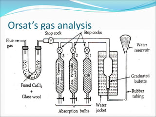 Orsat’s gas analysis
 