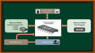Input / Output
Devices
Machine Tool
Memory (ROM)
Control program for :
Z Slide
X Slide
Memory (RAM)
Part Program
Feed Back Unit
 