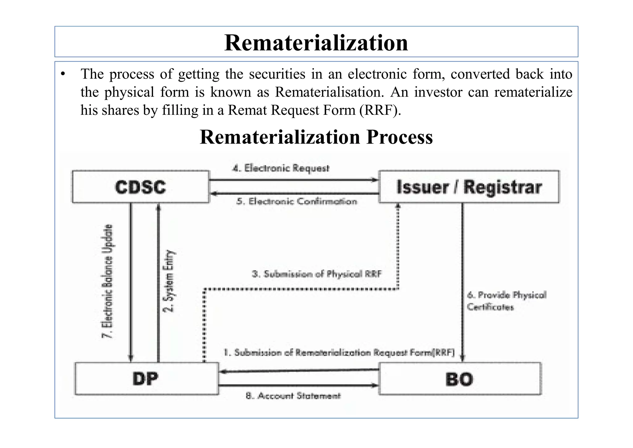 Rematerialization
• The process of getting the securities in an electronic form, converted back into
the physical form is known as Rematerialisation. An investor can rematerialize
his shares by filling in a Remat Request Form (RRF).
Rematerialization Process
 