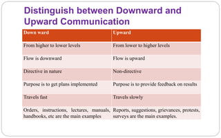 Distinguish between Downward and
Upward Communication
Down ward Upward
From higher to lower levels From lower to higher levels
Flow is downward Flow is upward
Directive in nature Non-directive
Purpose is to get plans implemented Purpose is to provide feedback on results
Travels fast Travels slowly
Orders, instructions, lectures, manuals,
handbooks, etc are the main examples
Reports, suggestions, grievances, protests,
surveys are the main examples.
 