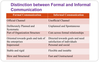 Distinction between Formal and Informal
Communication
Formal Communication Informal Communication
Official Channel Unofficial Channel
Deliberately Planned and
Systematic
Unplanned and Spontaneous
Part of Organization Structure Cuts across formal relationships
Oriented towards goals and task of
the enterprises
Directed towards goals and need
satisfaction of individuals
Impersonal Personal and social
Stable and rigid Flexible and instable
Slow and Structured Fast and Unstructured
 