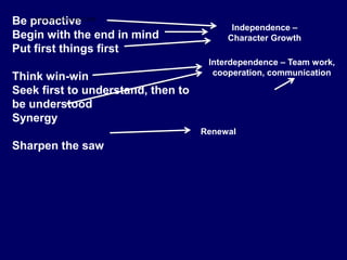 Interdependence – Team work,
cooperation, communication
Independence –
Character Growth
Renewal
Be proactive
Begin with the end in mind
Put first things first
Think win-win
Seek first to understand, then to
be understood
Synergy
Sharpen the saw
STUDENTSFOCUS.COM
 