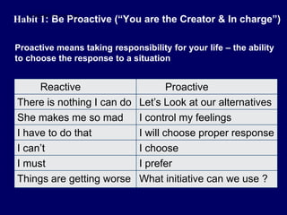 Habit 1: Be Proactive (“You are the Creator & In charge”)
Reactive Proactive
There is nothing I can do Let’s Look at our alternatives
She makes me so mad I control my feelings
I have to do that I will choose proper response
I can’t I choose
I must I prefer
Things are getting worse What initiative can we use ?
Proactive means taking responsibility for your life – the ability
to choose the response to a situation
STUDENTSFOCUS.COM
 