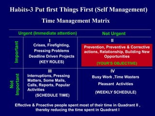 Habits-3 Put first Things First (Self Management)
Time Management Matrix
Not
Important
Prevention, Preventive & Corrective
actions, Relationship, Building New
Opportunities
(YOUR’S OBJECTIVE)
Urgent (Immediate attention) Not Urgent
I II
IV
III
Important
Crises, Firefighting,
Pressing Problems
Deadline Driven Projects
(KEY ROLES)
Interruptions, Pressing
Matters, Some Mails,
Calls, Reports, Popular
Activities
Busy Work ,Time Wasters
Pleasant Activities
(SCHEDULE TIME)
(WEEKLY SCHEDULE)
Effective & Proactive people spent most of their time in Quadrant II ,
thereby reducing the time spent in Quadrant I
STUDENTSFOCUS.COM
 