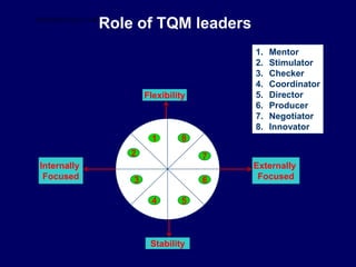 Role of TQM leaders
Externally
Focused
Stability
Flexibility
Internally
Focused
1
2
8
7
4
3
5
6
1. Mentor
2. Stimulator
3. Checker
4. Coordinator
5. Director
6. Producer
7. Negotiator
8. Innovator
STUDENTSFOCUS.COM
 