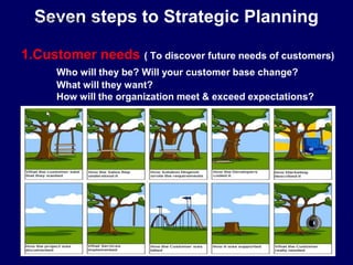 Seven steps to Strategic Planning
1.Customer needs ( To discover future needs of customers)
Who will they be? Will your customer base change?
What will they want?
How will the organization meet & exceed expectations?
STUDENTSFOCUS.COM
 