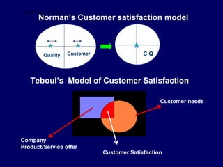Norman’s Customer satisfaction model
Customer
Quality C,Q
Teboul’s Model of Customer Satisfaction
Company
Product/Service offer
Customer needs
Customer Satisfaction
STUDENTSFOCUS.COM
 
