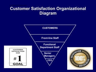 Customer Satisfaction Organizational
Diagram
CUSTOMERS
Front-line Staff
Functional
Department Staff
CEO
Senior
Managers
STUDENTSFOCUS.COM
 