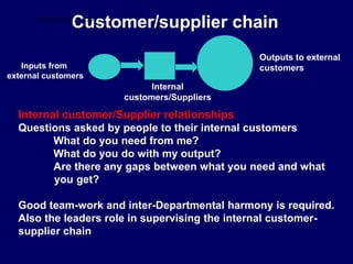 Customer/supplier chain
Inputs from
external customers
Internal
customers/Suppliers
Outputs to external
customers
Internal customer/Supplier relationships
Questions asked by people to their internal customers
What do you need from me?
What do you do with my output?
Are there any gaps between what you need and what
you get?
Good team-work and inter-Departmental harmony is required.
Also the leaders role in supervising the internal customer-
supplier chain
STUDENTSFOCUS.COM
 