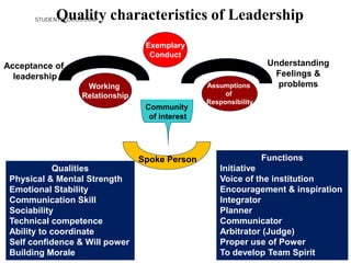 Quality characteristics of Leadership
Working
Relationship
Acceptance of
leadership
Assumptions
of
Responsibility
Understanding
Feelings &
problems
Exemplary
Conduct
Community
of interest
Spoke Person
Qualities
Physical & Mental Strength
Emotional Stability
Communication Skill
Sociability
Technical competence
Ability to coordinate
Self confidence & Will power
Building Morale
Functions
Initiative
Voice of the institution
Encouragement & inspiration
Integrator
Planner
Communicator
Arbitrator (Judge)
Proper use of Power
To develop Team Spirit
STUDENTSFOCUS.COM
 