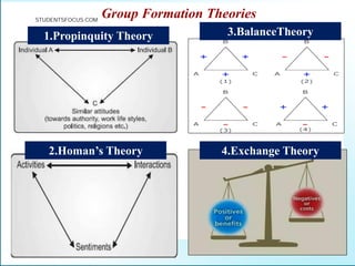 Group Formation Theories
1.Propinquity Theory
2.Homan’s Theory
3.BalanceTheory
4.Exchange Theory
STUDENTSFOCUS.COM
 