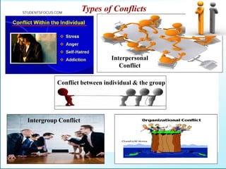 Types of Conflicts
Interpersonal
Conflict
Conflict between individual & the group
Intergroup Conflict
STUDENTSFOCUS.COM
 