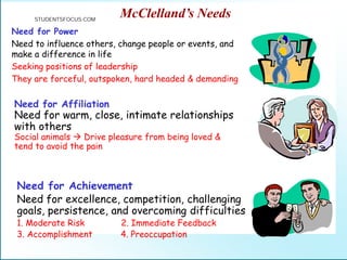 McClelland’s Needs
Need for Achievement
Need for excellence, competition, challenging
goals, persistence, and overcoming difficulties
1. Moderate Risk 2. Immediate Feedback
3. Accomplishment 4. Preoccupation
Need for Power
Need to influence others, change people or events, and
make a difference in life
Seeking positions of leadership
They are forceful, outspoken, hard headed & demanding
Need for Affiliation
Need for warm, close, intimate relationships
with others
Social animals  Drive pleasure from being loved &
tend to avoid the pain
STUDENTSFOCUS.COM
 