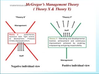 McGregor’s Management Theory
( Theory X & Theory Y)
Negative individual view Positive individual view
STUDENTSFOCUS.COM
 