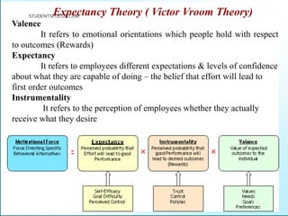 Expectancy Theory ( Victor Vroom Theory)
Valence
It refers to emotional orientations which people hold with respect
to outcomes (Rewards)
Expectancy
It refers to employees different expectations & levels of confidence
about what they are capable of doing – the belief that effort will lead to
first order outcomes
Instrumentality
It refers to the perception of employees whether they actually
receive what they desire
STUDENTSFOCUS.COM
 