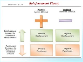 Reinforcement Theory
STUDENTSFOCUS.COM
 