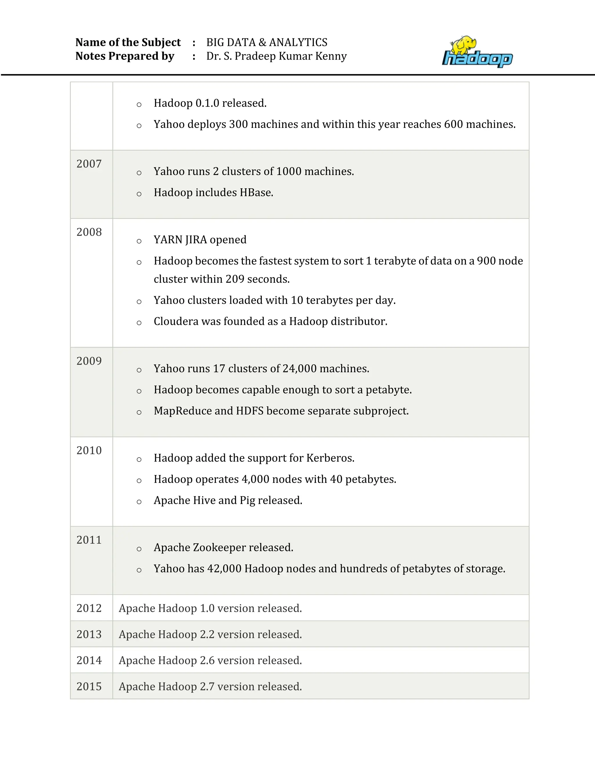 Name of the Subject
Notes Prepared by
:
:
BIG DATA & ANALYTICS
Dr. S. Pradeep Kumar Kenny
o Hadoop 0.1.0 released.
o Yahoo deploys 300 machines and within this year reaches 600 machines.
2007
o Yahoo runs 2 clusters of 1000 machines.
o Hadoop includes HBase.
2008
o YARN JIRA opened
o Hadoop becomes the fastest system to sort 1 terabyte of data on a 900 node
cluster within 209 seconds.
o Yahoo clusters loaded with 10 terabytes per day.
o Cloudera was founded as a Hadoop distributor.
2009
o Yahoo runs 17 clusters of 24,000 machines.
o Hadoop becomes capable enough to sort a petabyte.
o MapReduce and HDFS become separate subproject.
2010
o Hadoop added the support for Kerberos.
o Hadoop operates 4,000 nodes with 40 petabytes.
o Apache Hive and Pig released.
2011
o Apache Zookeeper released.
o Yahoo has 42,000 Hadoop nodes and hundreds of petabytes of storage.
2012 Apache Hadoop 1.0 version released.
2013 Apache Hadoop 2.2 version released.
2014 Apache Hadoop 2.6 version released.
2015 Apache Hadoop 2.7 version released.
 