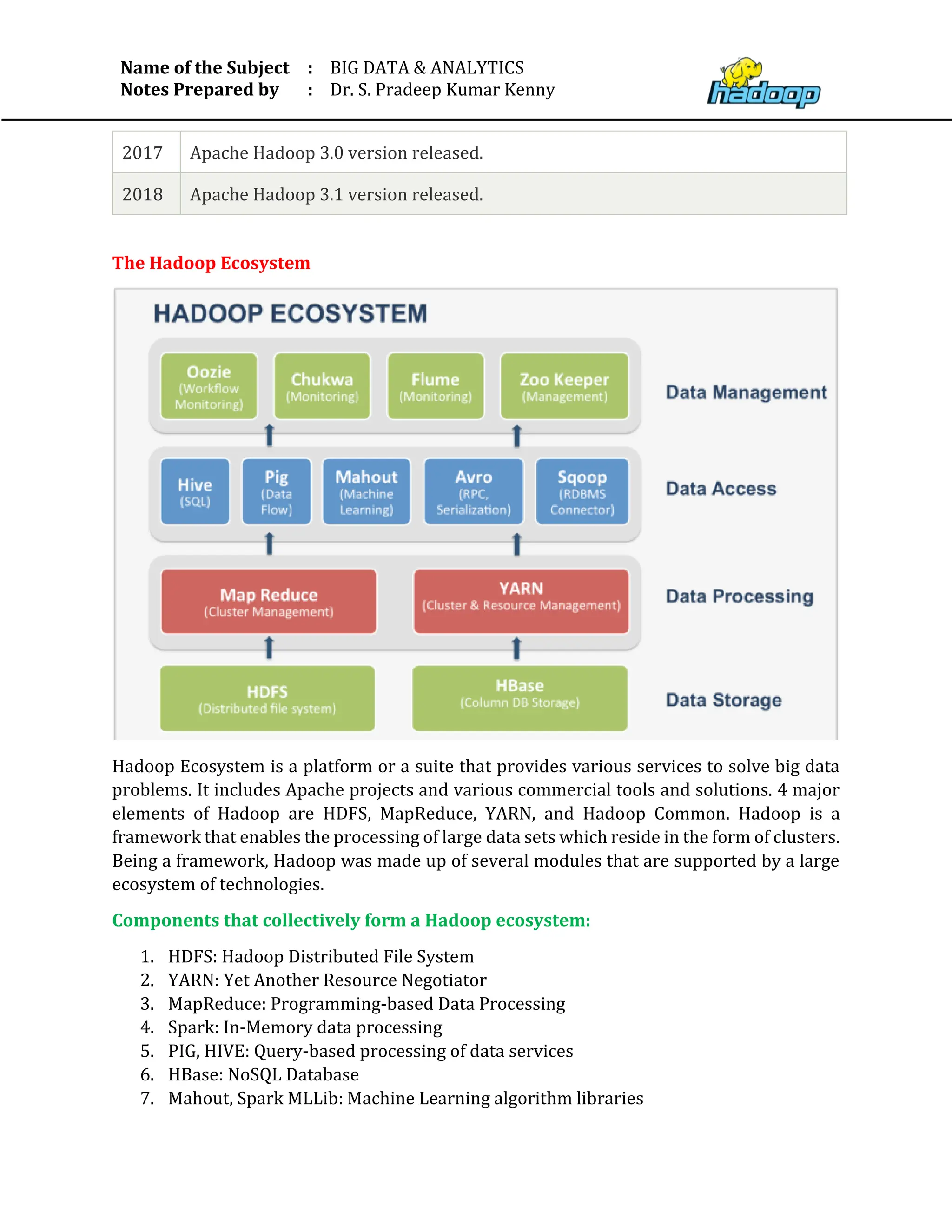 Name of the Subject
Notes Prepared by
:
:
BIG DATA & ANALYTICS
Dr. S. Pradeep Kumar Kenny
2017 Apache Hadoop 3.0 version released.
2018 Apache Hadoop 3.1 version released.
The Hadoop Ecosystem
Hadoop Ecosystem is a platform or a suite that provides various services to solve big data
problems. It includes Apache projects and various commercial tools and solutions. 4 major
elements of Hadoop are HDFS, MapReduce, YARN, and Hadoop Common. Hadoop is a
framework that enables the processing of large data sets which reside in the form of clusters.
Being a framework, Hadoop was made up of several modules that are supported by a large
ecosystem of technologies.
Components that collectively form a Hadoop ecosystem:
1. HDFS: Hadoop Distributed File System
2. YARN: Yet Another Resource Negotiator
3. MapReduce: Programming-based Data Processing
4. Spark: In-Memory data processing
5. PIG, HIVE: Query-based processing of data services
6. HBase: NoSQL Database
7. Mahout, Spark MLLib: Machine Learning algorithm libraries
 