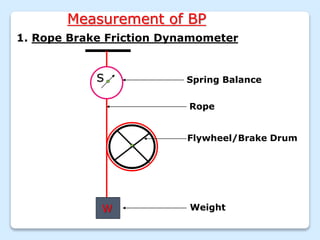 Measurement of BP
1. Rope Brake Friction Dynamometer
Spring Balance
Flywheel/Brake Drum
Rope
Weight
S
W
 