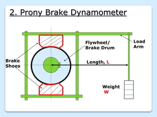 2. Prony Brake Dynamometer
Brake
Shoes
Flywheel/
Brake Drum
Length, L
Weight
W
Load
Arm
 