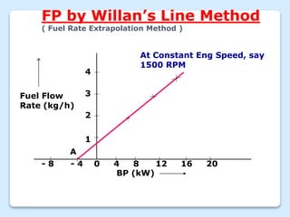 FP by Willan’s Line Method
( Fuel Rate Extrapolation Method )
- 8 - 4 0 4 8 12 16 20
4
3
2
1
Fuel Flow
Rate (kg/h)
BP (kW)
A
At Constant Eng Speed, say
1500 RPM
 