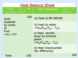 Heat Balance Sheet
Heat
Supplied
kJ/
min
% Heat Utilization kJ/
min
%
Heat
Supplied
by comb
of
Fuel
=mf x CV
100
Total 100
a) Heat to BP=BPx60
b) Heat to water
=mwxCpw(Two – Twi)
c) Heat carried
away by exhaust
gases
=mgxCpg(Tge – Tsa)
d) Heat Unaccounted
(By difference)
100
 