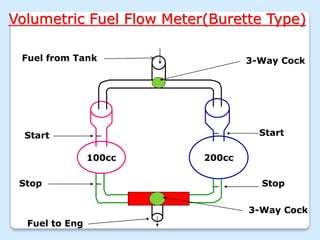 100cc 200cc
3-Way Cock
3-Way Cock
Fuel to Eng
Fuel from Tank
Start
Stop
Start
Stop
Volumetric Fuel Flow Meter(Burette Type)
 