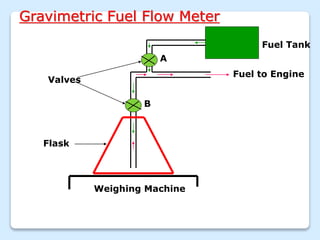 Gravimetric Fuel Flow Meter
Weighing Machine
Flask
Fuel to Engine
Fuel Tank
Valves
A
B
 
