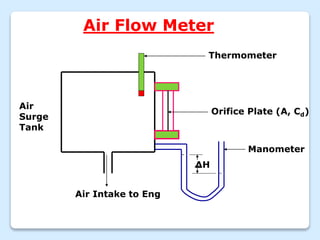 Air Flow Meter
ΔH
Thermometer
Orifice Plate (A, Cd)
Manometer
Air
Surge
Tank
Air Intake to Eng
 