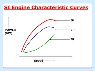 SI Engine Characteristic Curves
POWER
(kW)
Speed
IP
BP
FP
 
