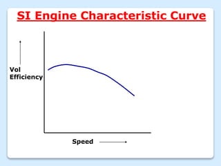SI Engine Characteristic Curve
Vol
Efficiency
Speed
 