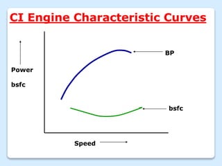 CI Engine Characteristic Curves
Power
bsfc
Speed
BP
bsfc
 