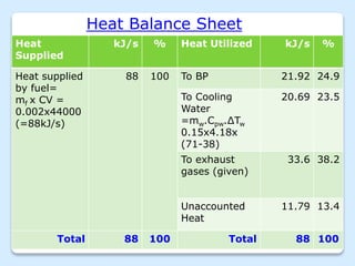 Heat
Supplied
kJ/s % Heat Utilized kJ/s %
Heat supplied
by fuel=
mf x CV =
0.002x44000
(=88kJ/s)
88 100 To BP 21.92 24.9
To Cooling
Water
=mw.Cpw.∆Tw
0.15x4.18x
(71-38)
20.69 23.5
To exhaust
gases (given)
33.6 38.2
Unaccounted
Heat
11.79 13.4
Total 88 100 Total 88 100
Heat Balance Sheet
 