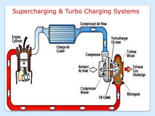 Supercharging & Turbo Charging Systems
 